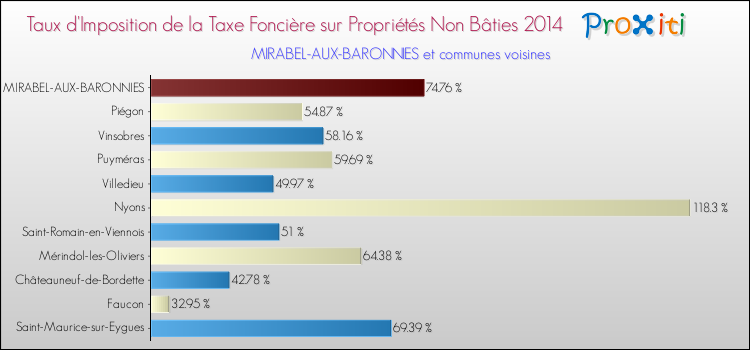 Taux d'imposition de la taxe foncière sur les immeubles et terrains non batis 2014 pour MIRABEL-AUX-BARONNIES et les communes proches Comparaison des taux d'imposition de la taxe foncière sur les immeubles et terrains non batis 2014 pour MIRABEL-AUX-BARONNIES et les communes voisines