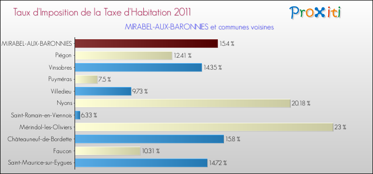 Taux d'imposition de la taxe d'habitation 2011 pour MIRABEL-AUX-BARONNIES et les communes proches Comparaison des taux d'imposition de la taxe d'habitation 2011 pour MIRABEL-AUX-BARONNIES et les communes voisines