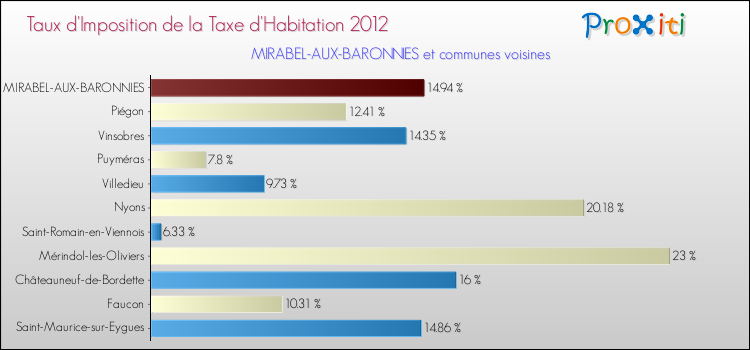 Taux d'imposition de la taxe d'habitation 2012 pour MIRABEL-AUX-BARONNIES et les communes proches Comparaison des taux d'imposition de la taxe d'habitation 2012 pour MIRABEL-AUX-BARONNIES et les communes voisines