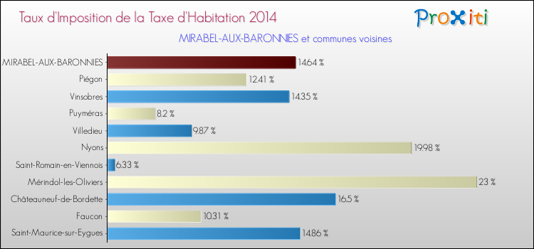 Taux d'imposition de la taxe d'habitation 2014 pour MIRABEL-AUX-BARONNIES et les communes proches Comparaison des taux d'imposition de la taxe d'habitation 2014 pour MIRABEL-AUX-BARONNIES et les communes voisines