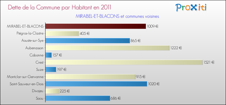 Dette par habitant de la commune en 2011 pour MIRABEL-ET-BLACONS et les communes proches Comparaison de la dette par habitant de la commune en 2011 pour MIRABEL-ET-BLACONS et les communes voisines