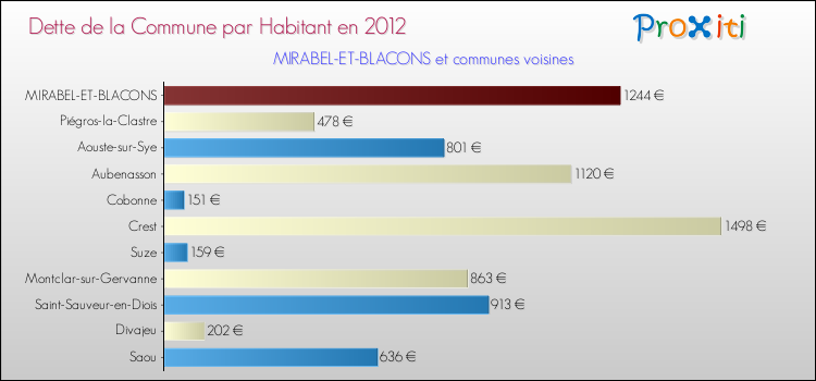 Dette par habitant de la commune en 2012 pour MIRABEL-ET-BLACONS et les communes proches Comparaison de la dette par habitant de la commune en 2012 pour MIRABEL-ET-BLACONS et les communes voisines