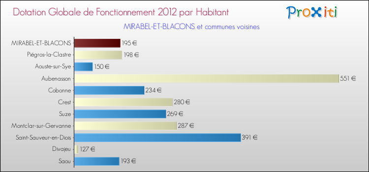 Montant des dotations globales de fonctionnement DGF par Habitant pour MIRABEL-ET-BLACONS et les communes proches Comparaison des des dotations globales de fonctionnement DGF par habitant pour MIRABEL-ET-BLACONS et les communes voisines
