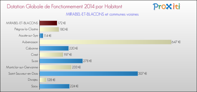 Montant des dotations globales de fonctionnement DGF par Habitant pour MIRABEL-ET-BLACONS et les communes proches en 2014. Comparaison des des dotations globales de fonctionnement DGF par habitant pour MIRABEL-ET-BLACONS et les communes voisines en 2014.