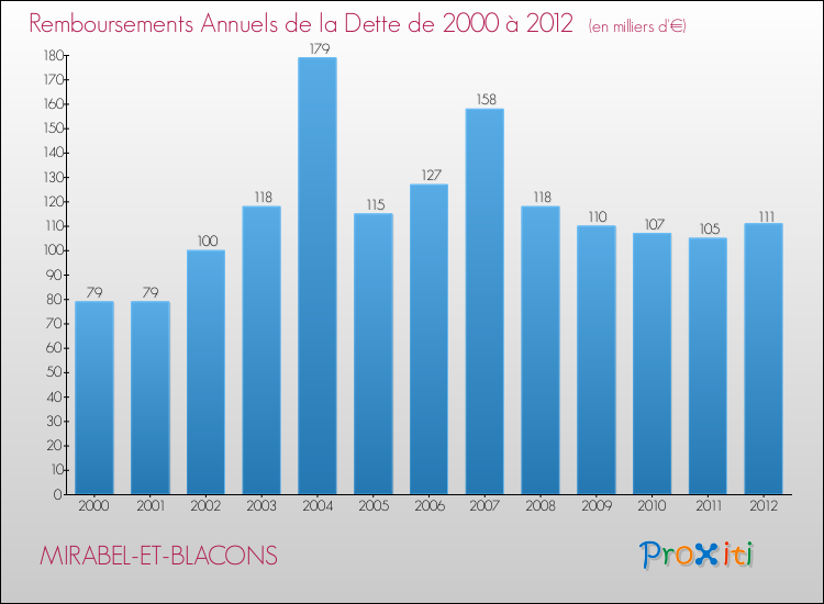 Evolution de l'annuité de la dette pour la commune de MIRABEL-ET-BLACONS de 2000 à 2012 Annuités de la dette pour MIRABEL-ET-BLACONS de 2000 à 2012