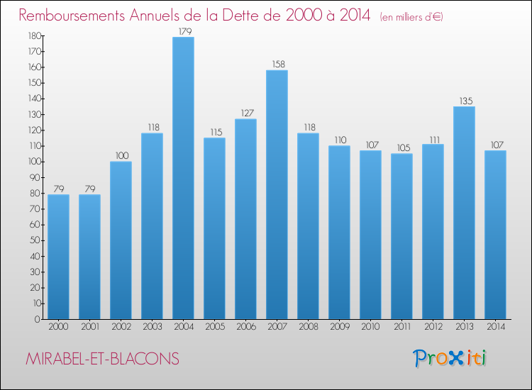 Evolution de l'annuité de la dette pour la commune de MIRABEL-ET-BLACONS de 2000 à 2014 Annuités de la dette pour MIRABEL-ET-BLACONS de 2000 à 2014