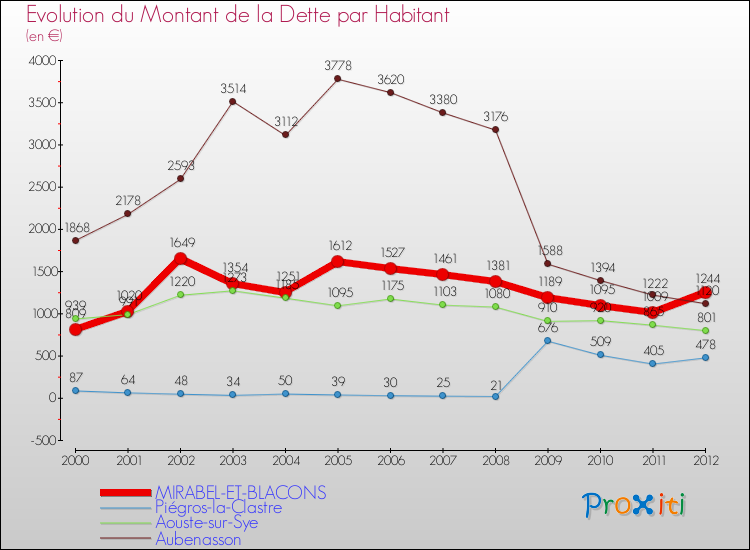 Evolution de la dette par habitant pour la commune de MIRABEL-ET-BLACONS et les communes proches de 2000 à 2012 Comparaison de la dette par habitant pour MIRABEL-ET-BLACONS et les communes voisines de 2000 à 2012