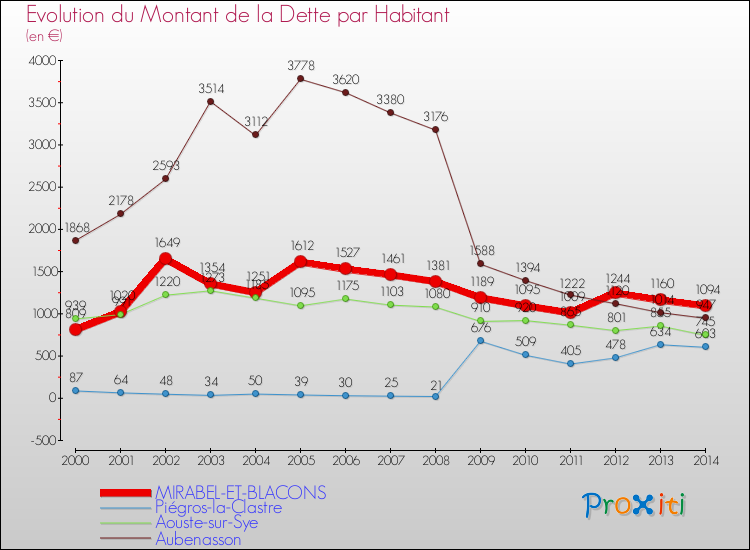 Evolution de la dette par habitant pour la commune de MIRABEL-ET-BLACONS et les communes proches de 2000 à 2014 Comparaison de la dette par habitant pour MIRABEL-ET-BLACONS et les communes voisines de 2000 à 2014