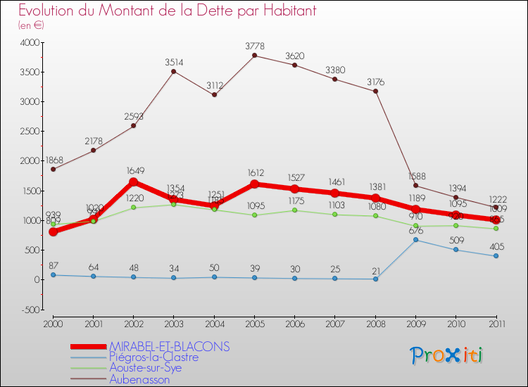 Evolution de la dette par habitant pour la commune de MIRABEL-ET-BLACONS et les communes proches Comparaison de la dette par habitant pour MIRABEL-ET-BLACONS et les communes voisines