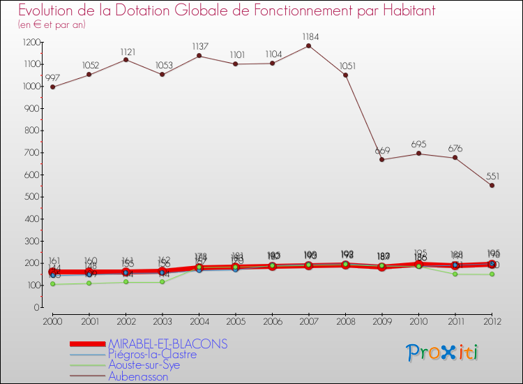 Evolution et montant de la dotation globale de fonctionnement par Habitant pour MIRABEL-ET-BLACONS et les communes proches Comparaison des dotations globales de fonctionnement par habitant pour MIRABEL-ET-BLACONS et les communes voisines
