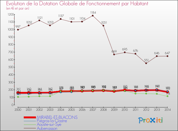 Evolution et montant de la dotation globale de fonctionnement par Habitant pour MIRABEL-ET-BLACONS et les communes proches de 2000 à 2014. Comparaison des dotations globales de fonctionnement par habitant pour MIRABEL-ET-BLACONS et les communes voisines de 2000 à 2014.