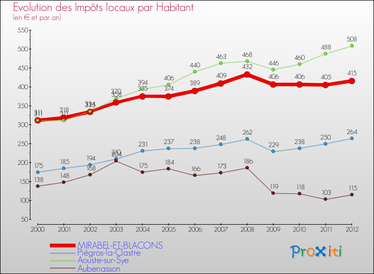 Evolution et montant des impôts locaux par Habitant pour MIRABEL-ET-BLACONS et les communes proches Comparaison des impôts locaux par habitant pour MIRABEL-ET-BLACONS et les communes voisines