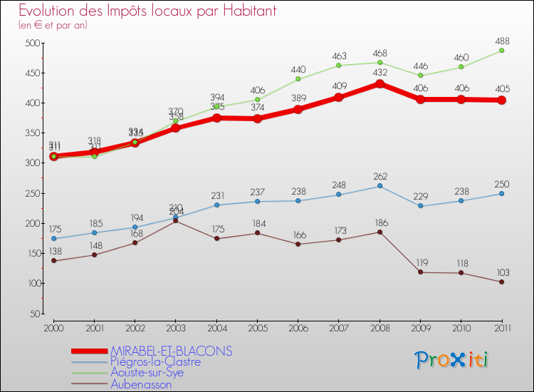 Evolution et montant des impôts locaux par Habitant pour MIRABEL-ET-BLACONS et les communes proches Comparaison des impôts locaux par habitant pour MIRABEL-ET-BLACONS et les communes voisines