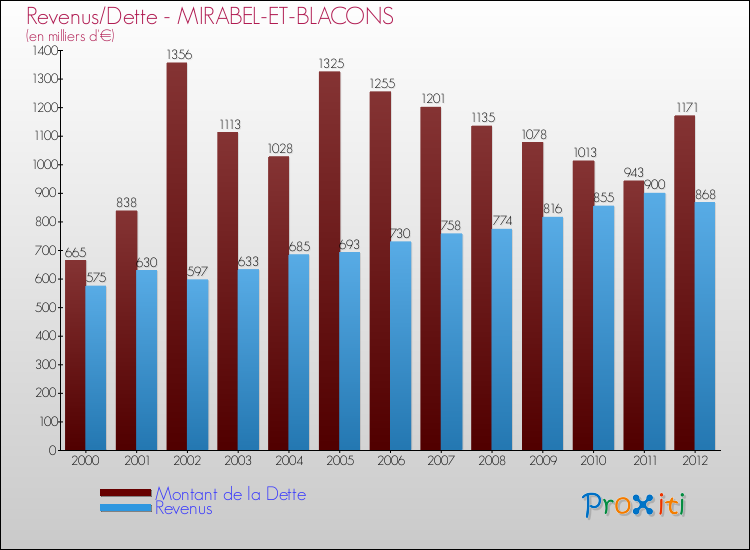 Evolution comparée de la dette et des revenus pour la commune de MIRABEL-ET-BLACONS de 2000 à 2012 Comparaison de la dette et des revenus pour MIRABEL-ET-BLACONS de 2000 à 2012