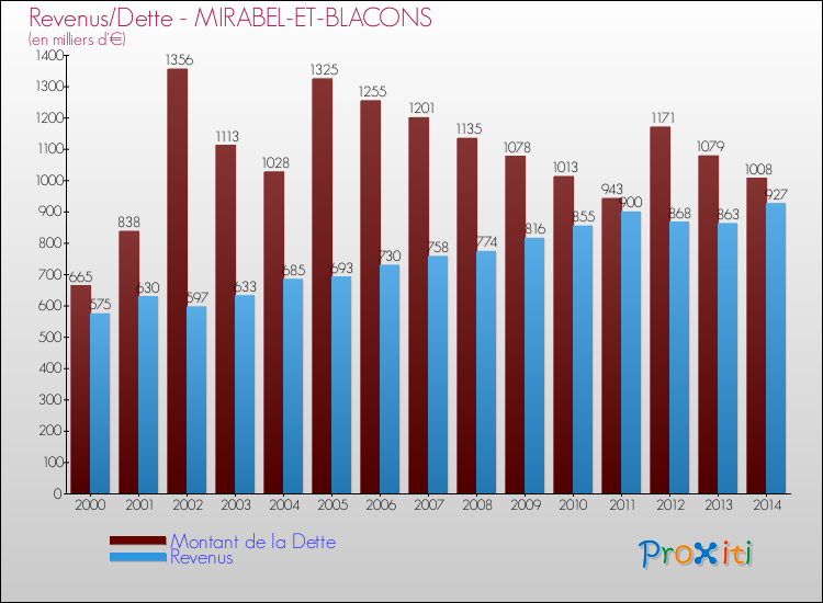 Evolution comparée de la dette et des revenus pour la commune de MIRABEL-ET-BLACONS de 2000 à 2014 Comparaison de la dette et des revenus pour MIRABEL-ET-BLACONS de 2000 à 2014