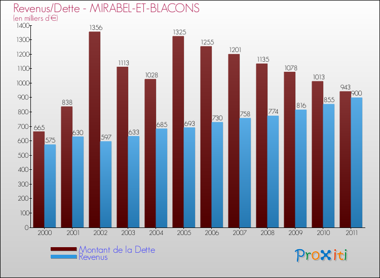 Evolution comparée de la dette et des revenus pour la commune de MIRABEL-ET-BLACONS de 2000 à 2011 Comparaison de la dette et des revenus pour MIRABEL-ET-BLACONS de 2000 à 2011