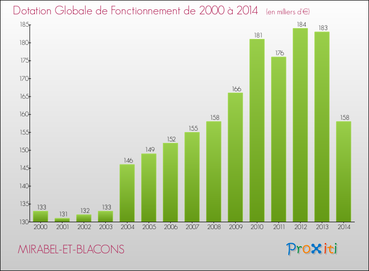 Evolution du montant de la Dotation Globale de Fonctionnement pour la commune de MIRABEL-ET-BLACONS de 2000 à 2014 Evolution du montant de la Dotation Globale de Fonctionnement pour MIRABEL-ET-BLACONS de 2000 à 2014