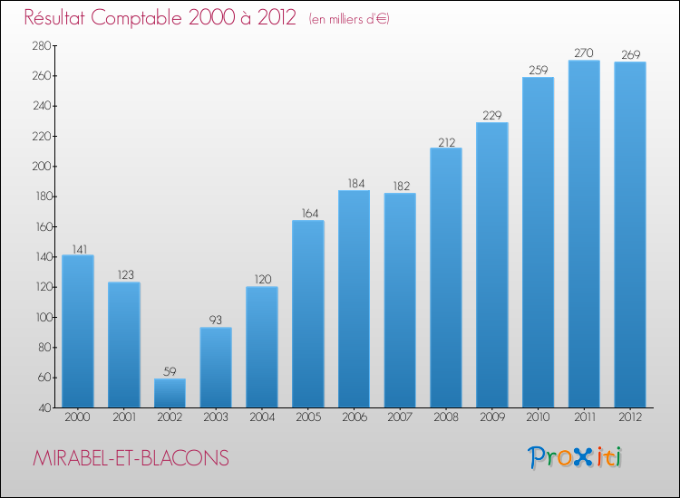 Evolution du résultat comptable pour la commune de MIRABEL-ET-BLACONS de 2000 à 2012 Evolution du résultat comptable pour MIRABEL-ET-BLACONS de 2000 à 2012