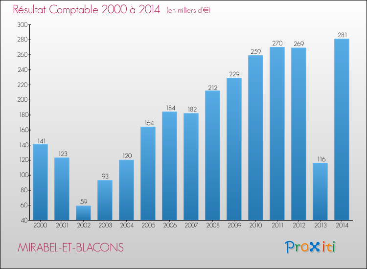 Evolution du résultat comptable pour la commune de MIRABEL-ET-BLACONS de 2000 à 2014 Evolution du résultat comptable pour MIRABEL-ET-BLACONS de 2000 à 2014