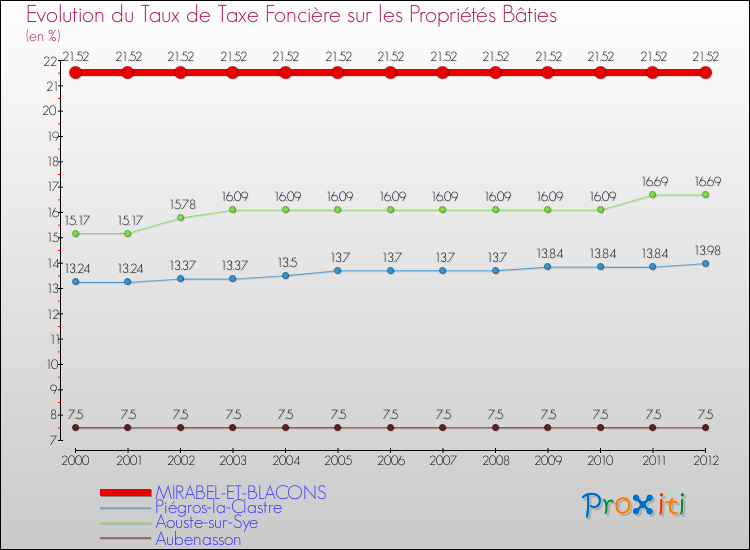Evolution du taux de la taxe foncière sur le bati pour MIRABEL-ET-BLACONS et les communes proches de 2000 à 2012 Comparaison des taux de taxe foncière sur le bati pour MIRABEL-ET-BLACONS et les communes voisines de 2000 à 2012