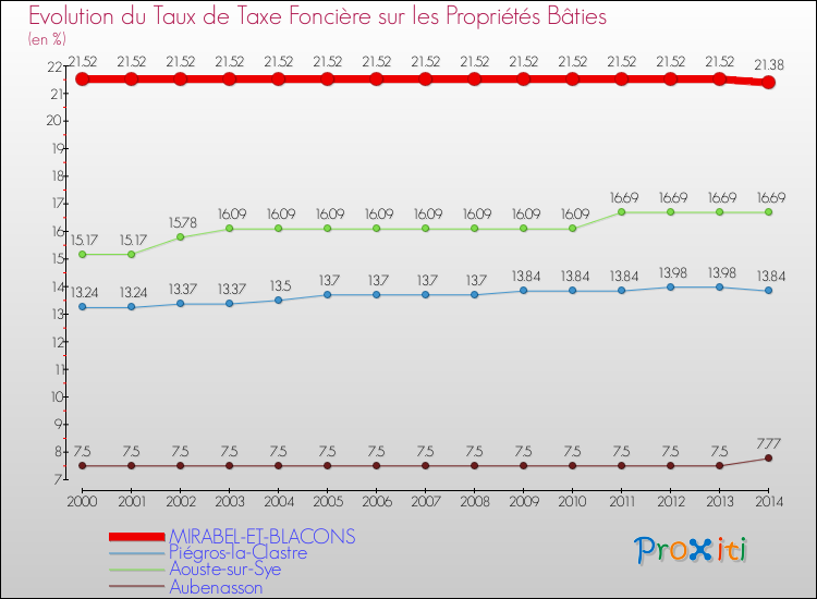 Evolution du taux de la taxe foncière sur le bati pour MIRABEL-ET-BLACONS et les communes proches de 2000 à 2014 Comparaison des taux de taxe foncière sur le bati pour MIRABEL-ET-BLACONS et les communes voisines de 2000 à 2014