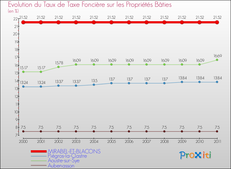 Evolution du taux de la taxe foncière sur le bati pour MIRABEL-ET-BLACONS et les communes proches Comparaison des taux de taxe foncière sur le bati pour MIRABEL-ET-BLACONS et les communes voisines
