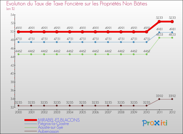 Evolution du taux de la taxe foncière sur les immeubles et terrains non batis pour MIRABEL-ET-BLACONS et les communes proches de 2000 à 2012 Comparaison des taux de la taxe foncière sur les immeubles et terrains non batis pour MIRABEL-ET-BLACONS et les communes voisines de 2000 à 2012