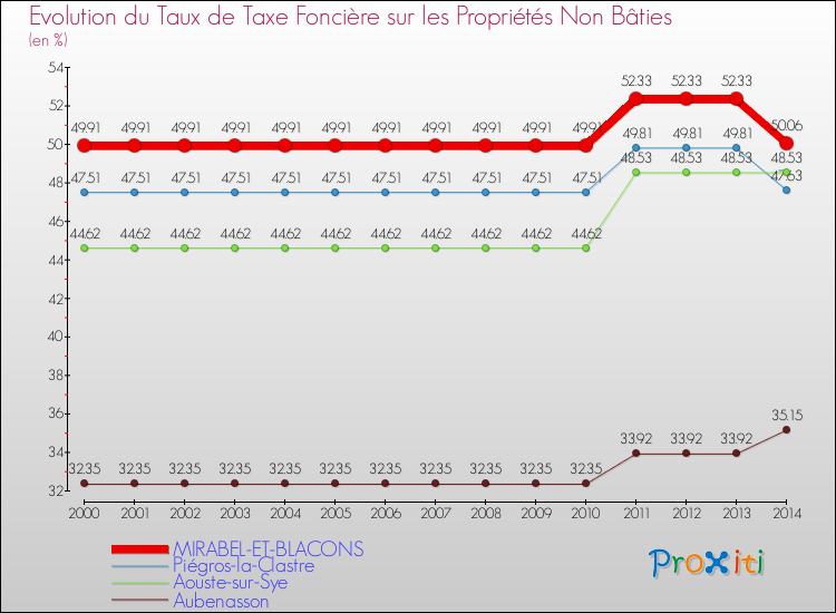 Evolution du taux de la taxe foncière sur les immeubles et terrains non batis pour MIRABEL-ET-BLACONS et les communes proches de 2000 à 2014 Comparaison des taux de la taxe foncière sur les immeubles et terrains non batis pour MIRABEL-ET-BLACONS et les communes voisines de 2000 à 2014