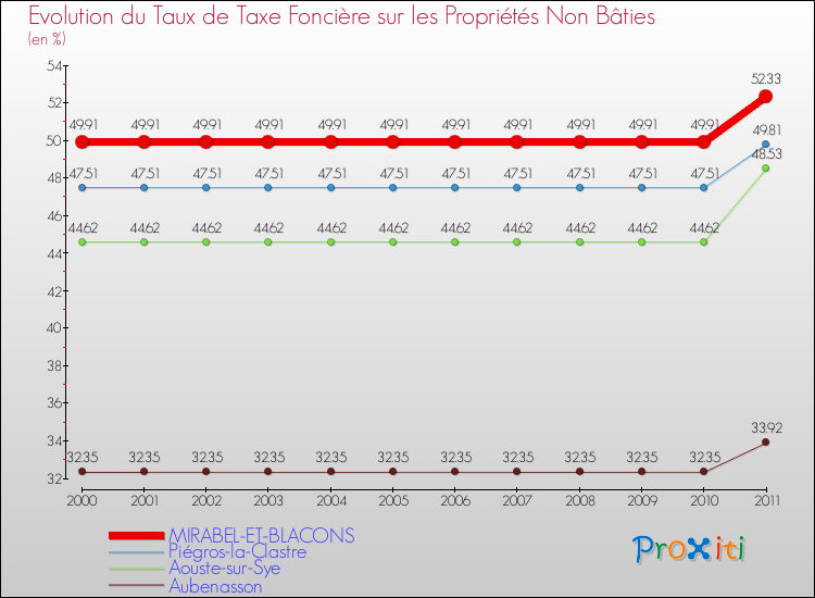 Evolution du taux de la taxe foncière sur les immeubles et terrains non batis pour MIRABEL-ET-BLACONS et les communes proches Comparaison des taux de la taxe foncière sur les immeubles et terrains non batis pour MIRABEL-ET-BLACONS et les communes voisines
