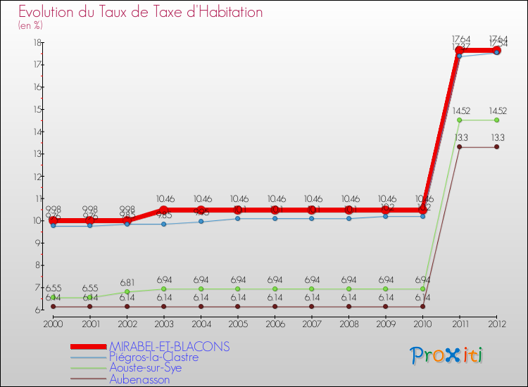 Evolution du taux de la taxe d'habitation pour MIRABEL-ET-BLACONS et les communes proches Comparaison des taux de la taxe d'habitation pour MIRABEL-ET-BLACONS et les communes voisines