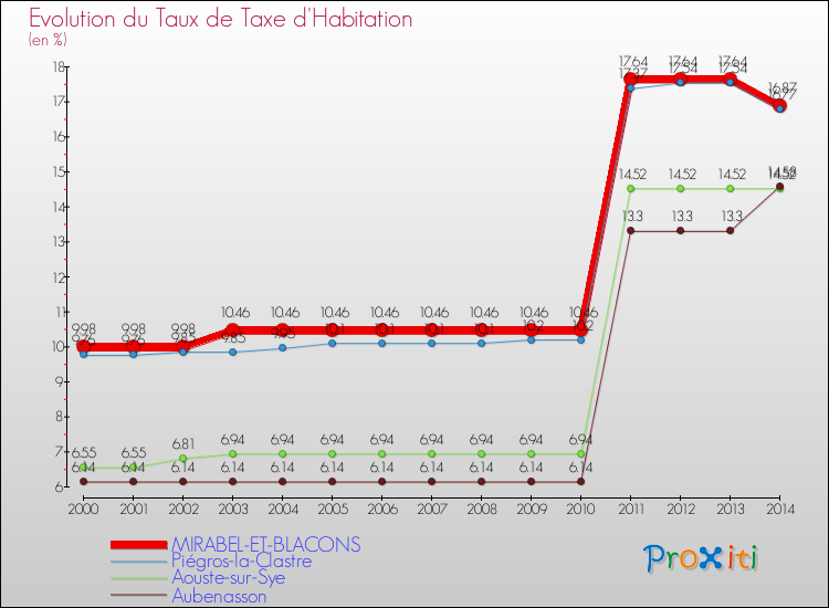 Evolution du taux de la taxe d'habitation pour MIRABEL-ET-BLACONS et les communes proches de 2000 à 2014 Comparaison des taux de la taxe d'habitation pour MIRABEL-ET-BLACONS et les communes voisines de 2000 à 2014