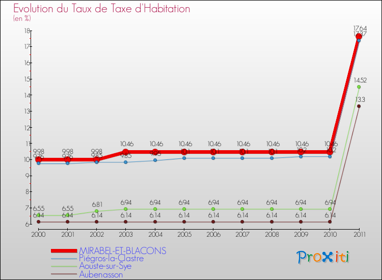 Evolution du taux de la taxe d'habitation pour MIRABEL-ET-BLACONS et les communes proches Comparaison des taux de la taxe d'habitation pour MIRABEL-ET-BLACONS et les communes voisines