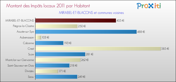 Montant des impôts locaux par Habitant pour MIRABEL-ET-BLACONS et les communes proches Comparaison des impôts locaux par habitant pour MIRABEL-ET-BLACONS et les communes voisines