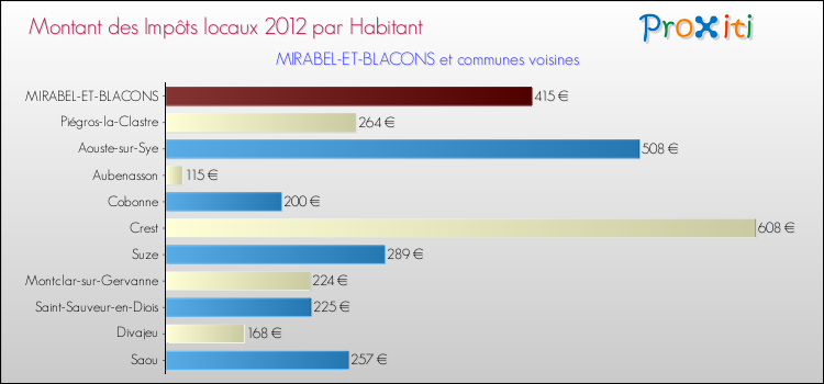 Montant des impôts locaux par Habitant pour MIRABEL-ET-BLACONS et les communes proches Comparaison des impôts locaux par habitant pour MIRABEL-ET-BLACONS et les communes voisines