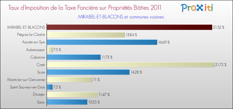 Taux d'imposition de la taxe foncière sur le bati 2011 pour MIRABEL-ET-BLACONS et les communes proches Comparaison des taux d'imposition de la taxe foncière sur le bati 2011 pour MIRABEL-ET-BLACONS et les communes voisines
