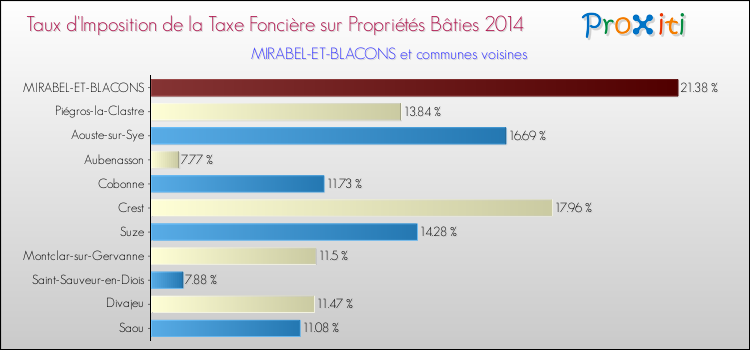 Taux d'imposition de la taxe foncière sur le bati 2014 pour MIRABEL-ET-BLACONS et les communes proches Comparaison des taux d'imposition de la taxe foncière sur le bati 2014 pour MIRABEL-ET-BLACONS et les communes voisines