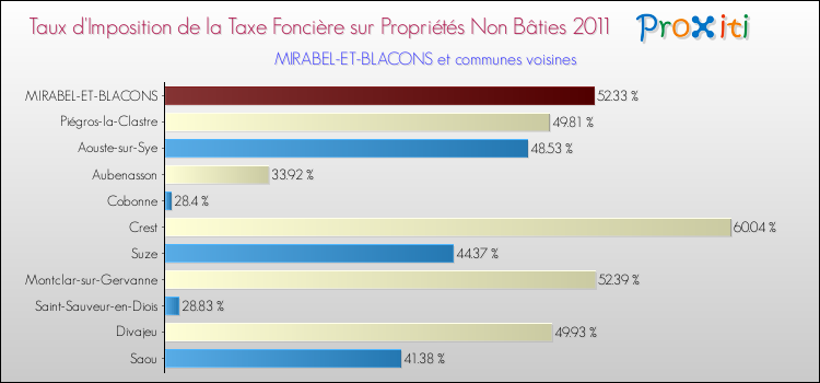 Taux d'imposition de la taxe foncière sur les immeubles et terrains non batis 2011 pour MIRABEL-ET-BLACONS et les communes proches Comparaison des taux d'imposition de la taxe foncière sur les immeubles et terrains non batis 2011 pour MIRABEL-ET-BLACONS et les communes voisines