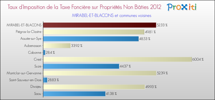 Taux d'imposition de la taxe foncière sur les immeubles et terrains non batis 2012 pour MIRABEL-ET-BLACONS et les communes proches Comparaison des taux d'imposition de la taxe foncière sur les immeubles et terrains non batis 2012 pour MIRABEL-ET-BLACONS et les communes voisines