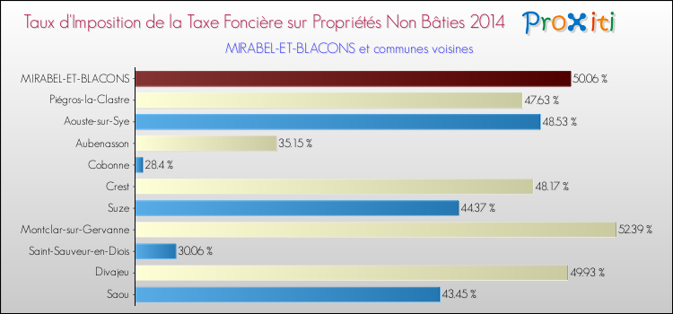 Taux d'imposition de la taxe foncière sur les immeubles et terrains non batis 2014 pour MIRABEL-ET-BLACONS et les communes proches Comparaison des taux d'imposition de la taxe foncière sur les immeubles et terrains non batis 2014 pour MIRABEL-ET-BLACONS et les communes voisines