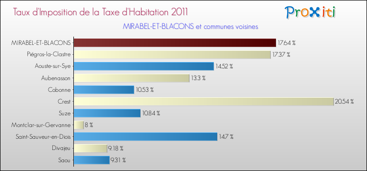 Taux d'imposition de la taxe d'habitation 2011 pour MIRABEL-ET-BLACONS et les communes proches Comparaison des taux d'imposition de la taxe d'habitation 2011 pour MIRABEL-ET-BLACONS et les communes voisines