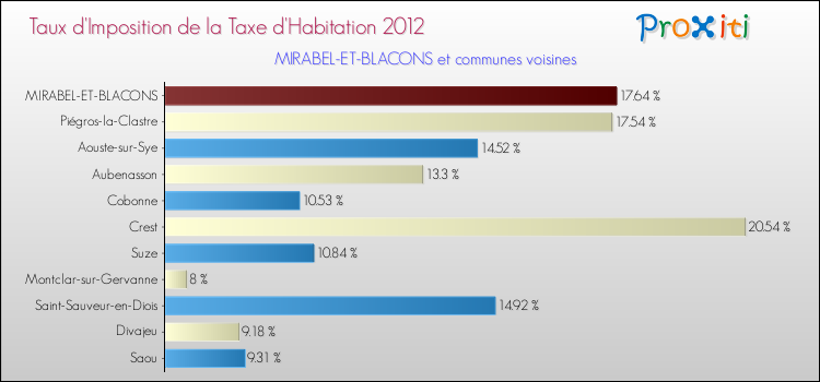 Taux d'imposition de la taxe d'habitation 2012 pour MIRABEL-ET-BLACONS et les communes proches Comparaison des taux d'imposition de la taxe d'habitation 2012 pour MIRABEL-ET-BLACONS et les communes voisines