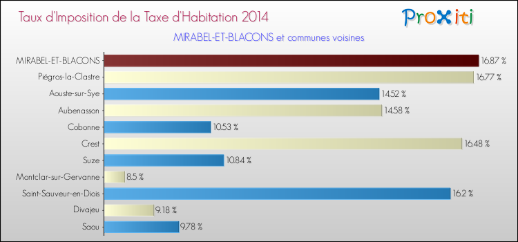 Taux d'imposition de la taxe d'habitation 2014 pour MIRABEL-ET-BLACONS et les communes proches Comparaison des taux d'imposition de la taxe d'habitation 2014 pour MIRABEL-ET-BLACONS et les communes voisines