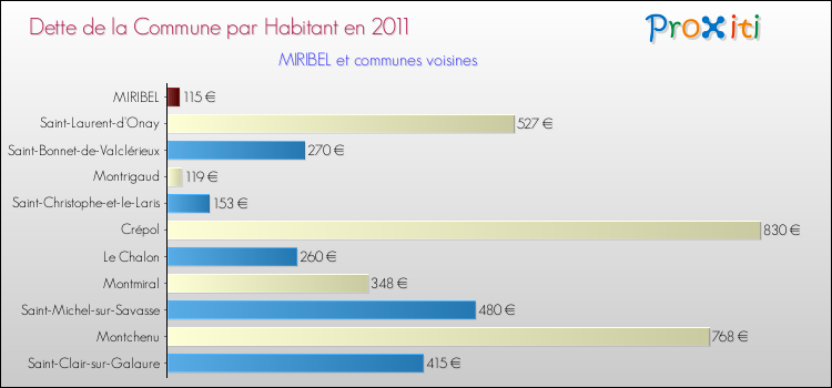 Dette par habitant de la commune en 2011 pour MIRIBEL et les communes proches Comparaison de la dette par habitant de la commune en 2011 pour MIRIBEL et les communes voisines