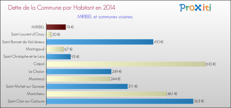 Dette par habitant de la commune en 2014 pour MIRIBEL et les communes proches Comparaison de la dette par habitant de la commune en 2014 pour MIRIBEL et les communes voisines