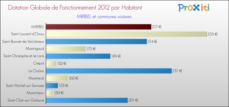 Montant des dotations globales de fonctionnement DGF par Habitant pour MIRIBEL et les communes proches Comparaison des des dotations globales de fonctionnement DGF par habitant pour MIRIBEL et les communes voisines