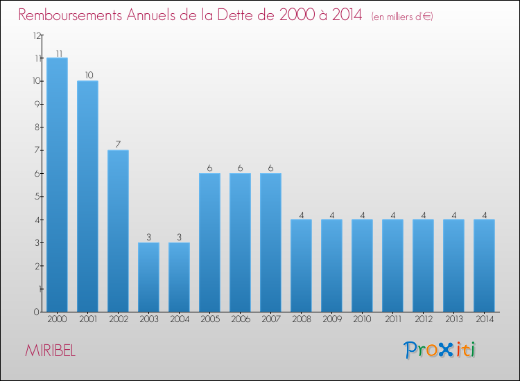 Evolution de l'annuité de la dette pour la commune de MIRIBEL de 2000 à 2014 Annuités de la dette pour MIRIBEL de 2000 à 2014