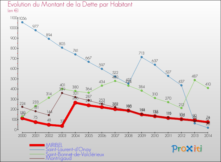 Evolution de la dette par habitant pour la commune de MIRIBEL et les communes proches de 2000 à 2014 Comparaison de la dette par habitant pour MIRIBEL et les communes voisines de 2000 à 2014
