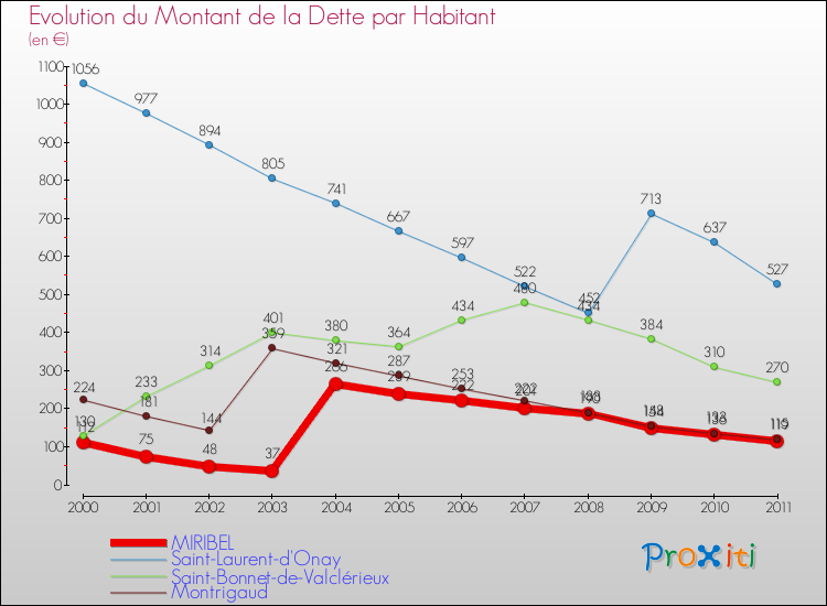 Evolution de la dette par habitant pour la commune de MIRIBEL et les communes proches Comparaison de la dette par habitant pour MIRIBEL et les communes voisines