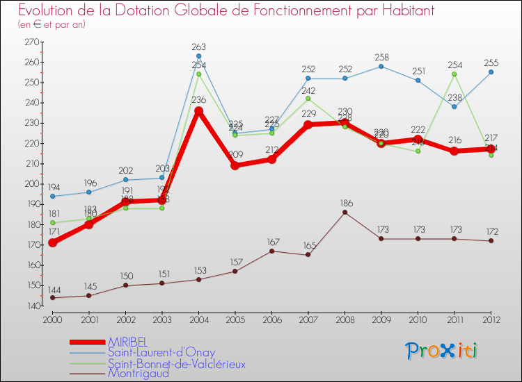 Evolution et montant de la dotation globale de fonctionnement par Habitant pour MIRIBEL et les communes proches Comparaison des dotations globales de fonctionnement par habitant pour MIRIBEL et les communes voisines