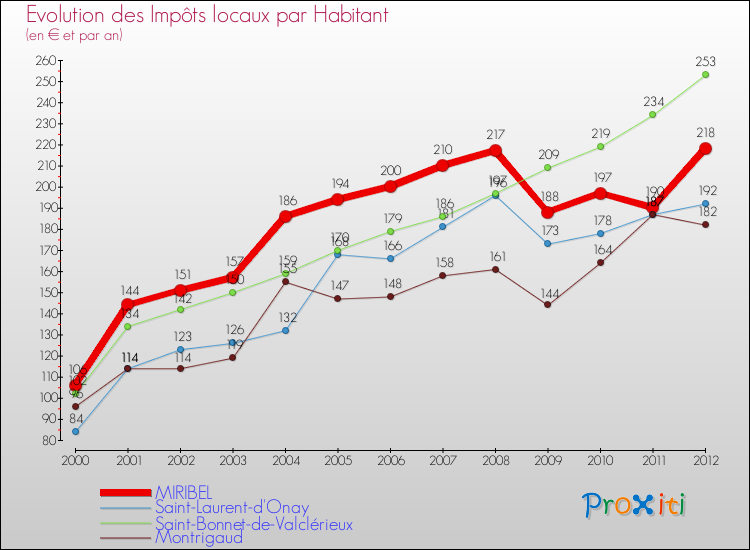 Evolution et montant des impôts locaux par Habitant pour MIRIBEL et les communes proches Comparaison des impôts locaux par habitant pour MIRIBEL et les communes voisines